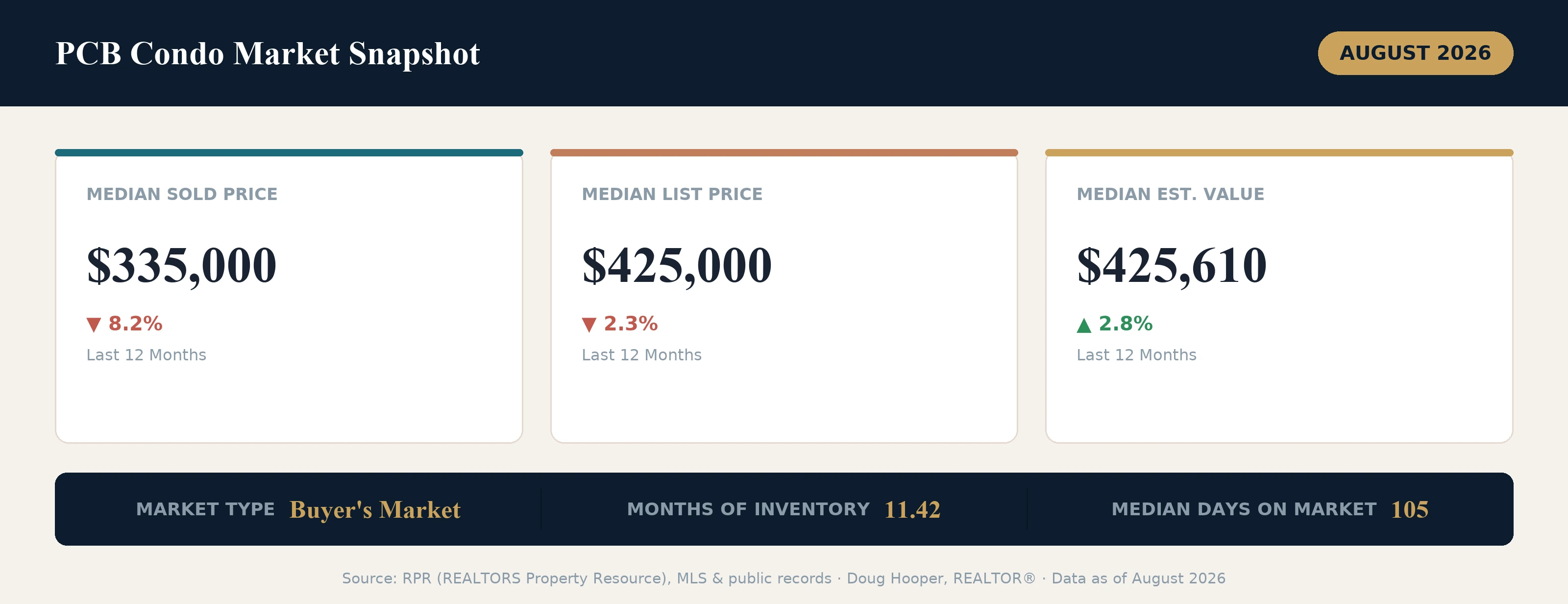 RPR market snapshot for Panama City Beach condos